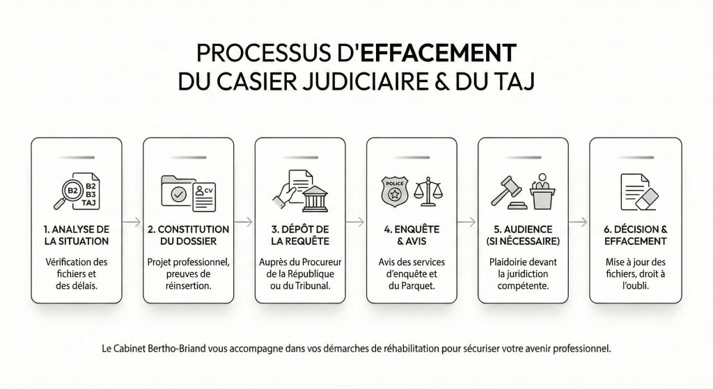 Schéma des étapes de la procédure d'effacement du casier judiciaire et du TAJ par Maître Bertho-Briand, avocat à Lyon.