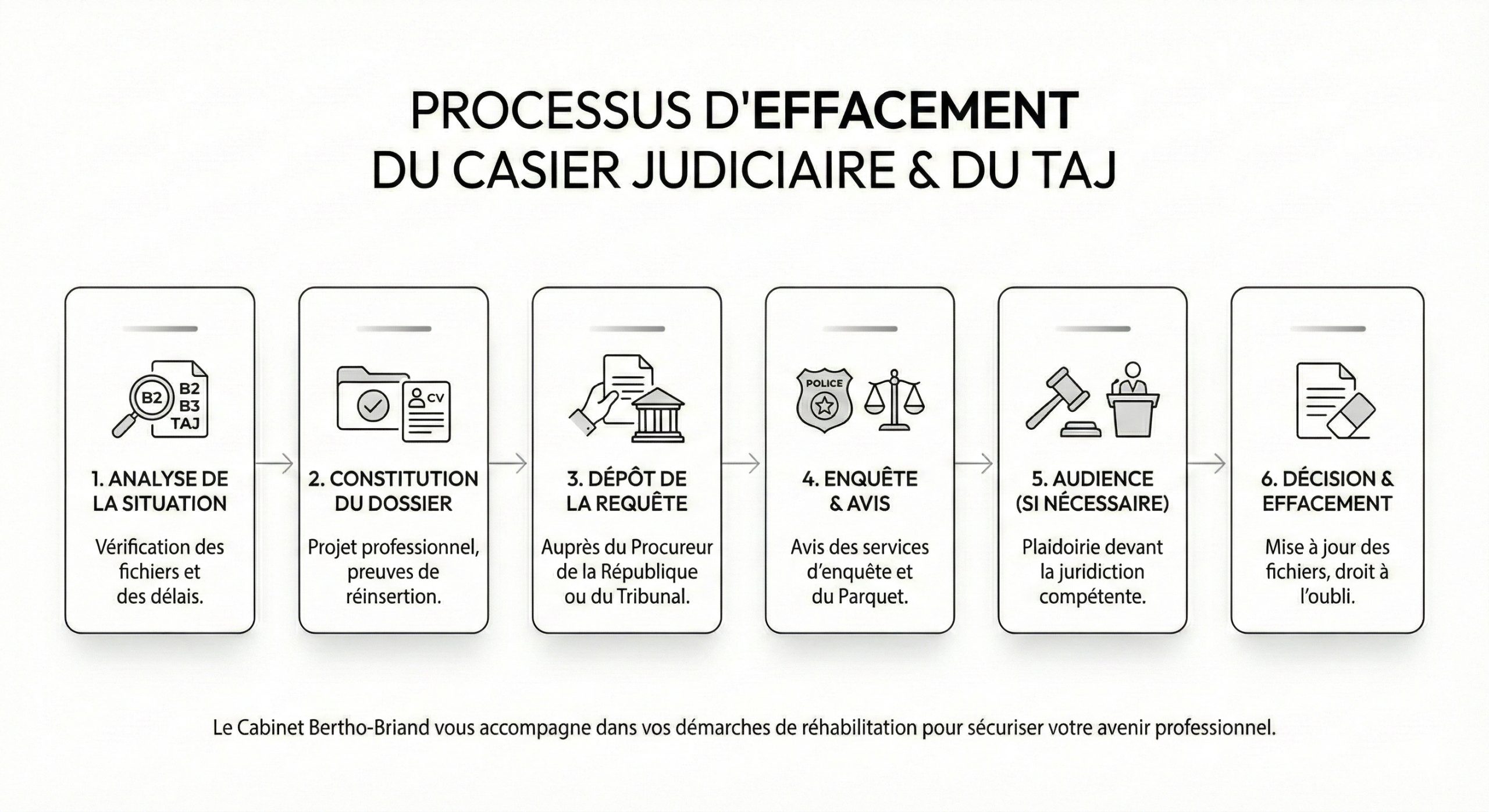 Schéma des étapes de la procédure d'effacement du casier judiciaire et du TAJ par Maître Bertho-Briand, avocat à Lyon.