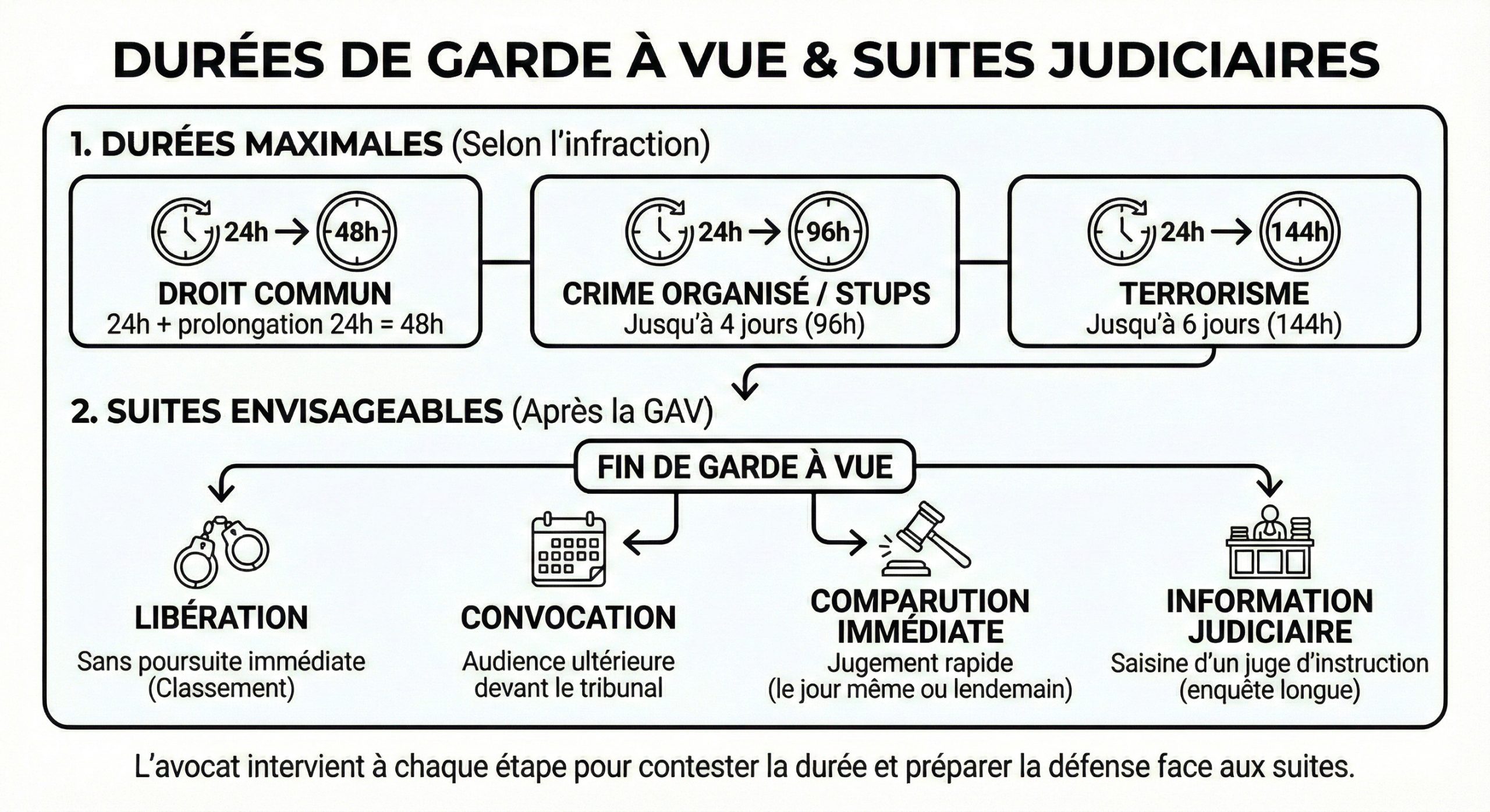 Infographie sur les durées de garde à vue (24h à 144h) et les suites judiciaires possibles (libération, comparution immédiate, information judiciaire) par Maître Bertho-Briand, avocat à Lyon.