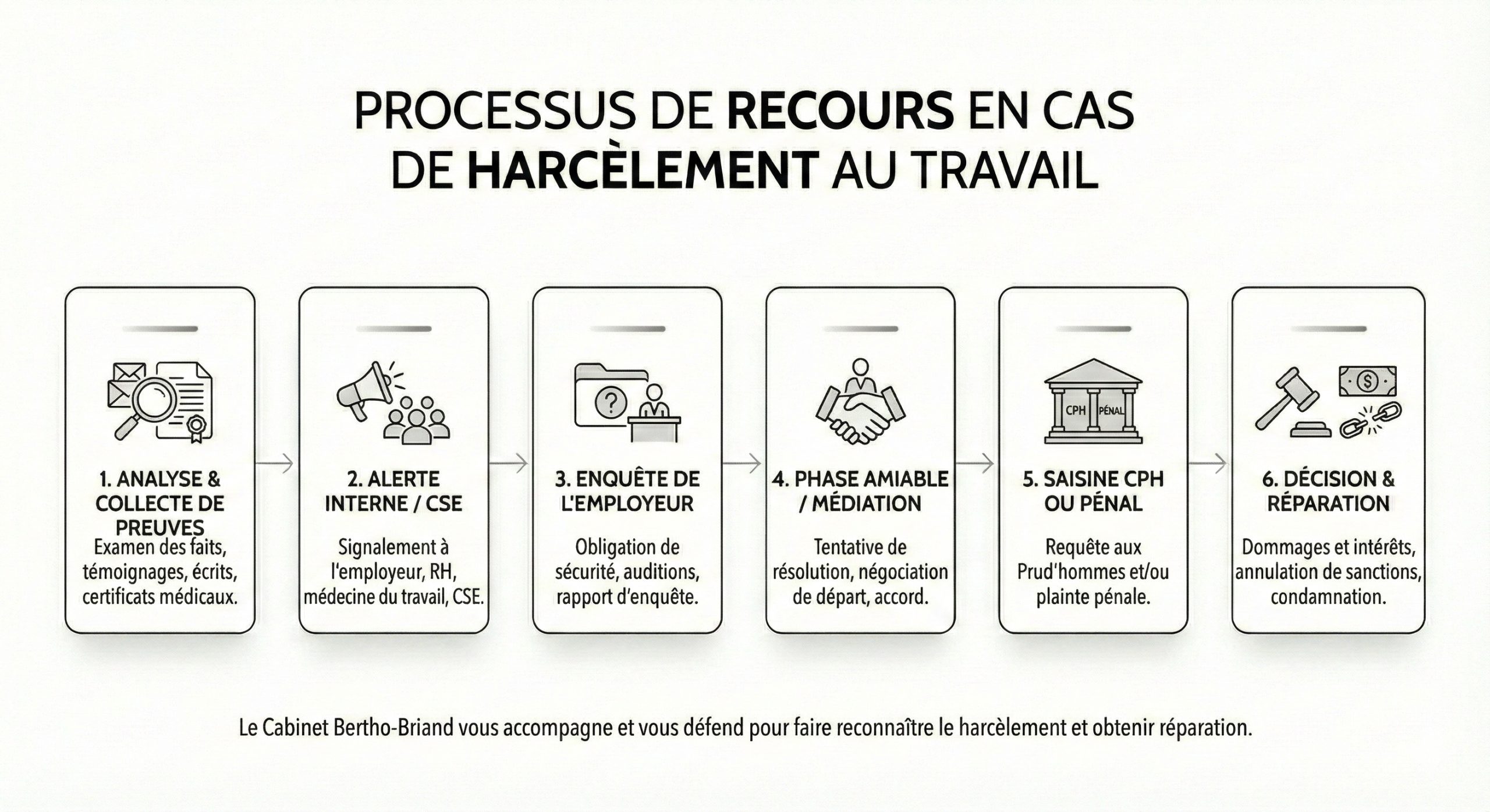 « Infographie des étapes de recours en cas de harcèlement moral ou sexuel au travail : de la collecte des preuves à la saisine du Conseil de prud'hommes ou du tribunal pénal par Maître Bertho-Briand, avocat à Lyon. »